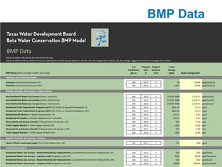 BMP Data
BMP Data
# of Program Program 1-Year
Installations Start Duration Savings
BMP Name (Items Included in BMP, User Class) per yr yr (yrs) (gpd) Water Savings/Unit
Education and Public Awareness
Education (Educational Outreach, SF) 100 2013 5 95 0.50% gpd/account
Education (Educational Outreach, MF) 100 2013 5 2,341 0.50% gpd/account
Rebates, Retrofits, & Incentives - Indoor Fixtures
Non-Residential Water Use Surveys (Varies, Industrial) 100 2013 5 113370.5688 1,133.71 gpd/account
Non-Residential Water Use Surveys (Varies, Commercial) 100 2013 5 113370.5688 1,133.71 gpd/account
Non-Residential Water Use Surveys (Varies, Institutional) 100 2013 5 113370.5688 1,133.71 gpd/account
Residential Toilet Replacement Programs (ULFT) (All Toilets in Household Replaced, SF) 100 2013 5 2001.45 12.13 gpcd
Residential Toilet Replacement Programs (ULFT) (All Toilets in Household Replaced, MF) 100 2013 5 2001.45 12.13 gpcd
Residential HE Washer (1 Washer Replacement, SF) 100 2013 5 1277.1 6.45 gpcd
Residential HE Washer (1 Washer Replacement in Unit, MF) 100 2013 5 1277.1 6.45 gpcd
Showerhead and Aerator Retrofit (1 Showerhead and Aerators, SF) 100 2013 5 550 5.50 gpd
Toilet Flapper Retrofit (1 Toilet Flapper Retrofit, SF) 100 2013 5 1280 12.80 gpd
Showerhead and Aerator Retrofit (1 Showerhead and Aerators, MF) 100 2013 5 550 5.50 gpd
Toilet Flapper Retrofit (1 Toilet Flapper Retrofit, MF) 100 2013 5 1,280 12.80 gpd
Rebates, Retrofits, & Incentives - Outdoor
Water Efficient Landscape Design (Turf Grass Replacement, SF) 100 2013 5 770 3.50 gpcd
Conservation Analysis
Residential Water Use Surveys - Showerhead/Aerator Replacements (1 Showerhead and Aerator Replacement, SF) 100 2013 5 550 5.50 gpd/device
Residential Water Use Surveys - Irrigation Audit (Irrigation Audit, SF) 100 2013 5 2600 26.00 gpd/household
Residential Water Use Surveys - Showerhead/Aerator Replacements (1 Showerhead and Aerator Replacement, MF) 100 2013 5 550 5.50 gpd/device
Residential Water Use Surveys - Irrigation Audit (Irrigation Audit, MF) 100 2013 5 20800 208.00 gpd/household
Values in white cells should be entered by the user.
Values in yellow cells are default values or reported from other spread sheets in this file. You can change these values, but we strongly suggest that users not change these values.
 