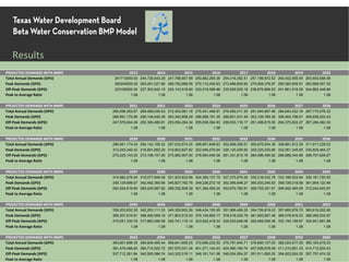 Results
PROJECTED DEMANDS WITH BMPS 2013 2014 2015 2016 2017 2018 2019 2020
Total Annual Demands (GPD) 241710000.00 244,729,543.28 247,786,807.99 250,882,265.36 254,016,392.51 257,189,672.52 260,402,595.95 263,655,656.58
Peak Demands (GPD) 260240000.00 263,491,027.86 266,782,668.95 270,115,430.63 273,489,826.60 276,906,376.97 280,365,609.91 283,868,057.05
Off-Peak Demands (GPD) 223180000.00 227,303,942.15 230,143,518.90 233,018,568.86 235,929,535.18 238,876,866.53 241,861,018.55 244,882,449.86
Peak to Average Ratio 1.08 1.08 1.08 1.08 1.08 1.08 1.08 1.08
PROJECTED DEMANDS WITH BMPS 2021 2022 2023 2024 2025 2026 2027 2028
Total Annual Demands (GPD) 266,556,393.87 269,489,045.03 272,453,961.18 275,451,496.81 278,482,011.30 281,545,867.48 284,643,432.16 287,775,076.22
Peak Demands (GPD) 286,991,170.99 290,148,645.39 293,340,858.29 296,568,191.35 299,831,031.49 303,129,769.36 306,464,799.91 309,836,522.43
Off-Peak Demands (GPD) 247,576,644.49 250,300,480.61 253,054,284.34 255,838,384.93 258,653,116.17 261,498,815.05 264,375,822.27 267,284,482.30
Peak to Average Ratio 1.08 1.08 1.08 1.08 1.08 1.08 1.08 1.08
PROJECTED DEMANDS WITH BMPS 2029 2030 2031 2032 2033 2034 2035 2036
Total Annual Demands (GPD) 290,941,174.43 294,142,106.02 297,032,674.35 299,951,648.63 302,899,308.01 305,875,934.38 308,881,812.39 311,917,229.52
Peak Demands (GPD) 313,245,340.42 316,691,662.20 319,803,827.62 322,946,576.64 326,120,209.82 329,325,030.66 332,561,345.65 335,829,464.27
Off-Peak Demands (GPD) 270,225,143.22 273,198,157.26 275,882,907.00 278,594,040.08 281,331,815.78 284,096,495.92 286,888,344.89 289,707,629.67
Peak to Average Ratio 1.08 1.08 1.08 1.08 1.08 1.08 1.08 1.08
PROJECTED DEMANDS WITH BMPS 2037 2038 2039 2040 2041 2042 2043 2044
Total Annual Demands (GPD) 314,982,476.04 318,077,845.08 321,203,632.68 324,360,137.75 327,275,979.26 330,218,032.78 333,186,533.94 336,181,720.50
Peak Demands (GPD) 339,129,699.07 342,462,365.66 345,827,782.75 349,226,272.18 352,365,648.27 355,533,245.83 358,729,318.58 361,954,122.48
Off-Peak Demands (GPD) 292,554,619.90 295,429,587.82 298,332,808.39 301,264,559.24 303,972,782.61 306,705,351.61 309,462,485.09 312,244,403.87
Peak to Average Ratio 1.08 1.08 1.08 1.08 1.08 1.08 1.08 1.08
PROJECTED DEMANDS WITH BMPS 2045 2046 2047 2048 2049 2050 2051 2052
Total Annual Demands (GPD) 339,203,832.35 342,253,111.53 345,329,802.26 348,434,150.95 351,566,406.25 354,726,819.02 357,660,876.70 360,619,202.90
Peak Demands (GPD) 365,207,915.81 368,490,959.18 371,803,515.53 375,145,850.17 378,518,230.79 381,920,927.48 385,079,916.23 388,265,033.97
Off-Peak Demands (GPD) 315,051,330.76 317,883,490.58 320,741,110.14 323,624,418.33 326,533,646.08 329,469,026.38 332,194,168.87 334,941,851.88
Peak to Average Ratio 1.08 1.08 1.08 1.08 1.08 1.08 1.08 1.08
PROJECTED DEMANDS WITH BMPS 2053 2054 2055 2056 2057 2058 2059 2060
Total Annual Demands (GPD) 363,601,998.35 366,609,465.44 369,641,808.25 372,699,232.52 375,781,945.71 378,890,157.00 382,024,077.29 385,183,919.23
Peak Demands (GPD) 391,476,496.83 394,714,522.72 397,979,331.34 401,271,144.23 404,590,184.74 407,936,678.08 411,310,851.33 414,712,933.43
Off-Peak Demands (GPD) 337,712,261.84 340,505,586.74 343,322,016.11 346,161,741.06 349,024,954.27 351,911,850.02 354,822,624.20 357,757,474.32
Peak to Average Ratio 1.08 1.08 1.08 1.08 1.08 1.08 1.08 1.08
 