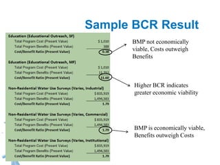 Sample BCR Result
BMP not economically
viable, Costs outweigh
Benefits
BMP is economically viable,
Benefits outweigh Costs
Higher BCR indicates
greater economic viability
 