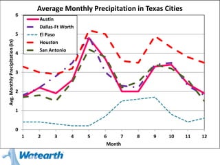 0
1
2
3
4
5
6
1 2 3 4 5 6 7 8 9 10 11 12
Avg.MonthlyPrecipitation(in)
Month
Average Monthly Precipitation in Texas Cities
Austin
Dallas-Ft Worth
El Paso
Houston
San Antonio
 