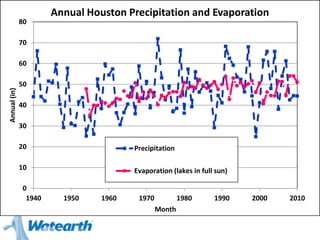 0
10
20
30
40
50
60
70
80
1940 1950 1960 1970 1980 1990 2000 2010
Annual(in)
Month
Annual Houston Precipitation and Evaporation
Precipitation
Evaporation (lakes in full sun)
 