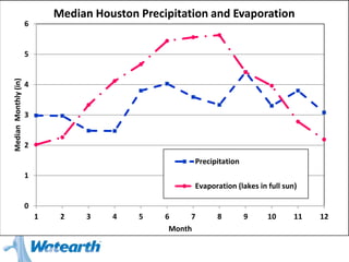 0
1
2
3
4
5
6
1 2 3 4 5 6 7 8 9 10 11 12
MedianMonthly(in)
Month
Median Houston Precipitation and Evaporation
Precipitation
Evaporation (lakes in full sun)
 