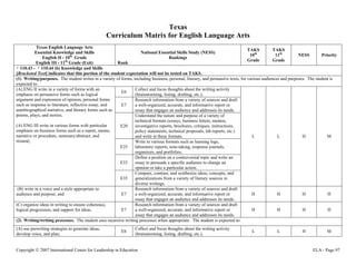 Texas
                                                   Curriculum Matrix for English Language Arts
            Texas English Language Arts
                                                                                                                                  TAKS          TAKS
           Essential Knowledge and Skills                           National Essential Skills Study (NESS)
                                                                                                                                   10th          11th        NESS        Priority
                                th
                English II - 10 Grade                                               Rankings
                                                                                                                                  Grade         Grade
                             th
            English III - 11 Grade (Exit