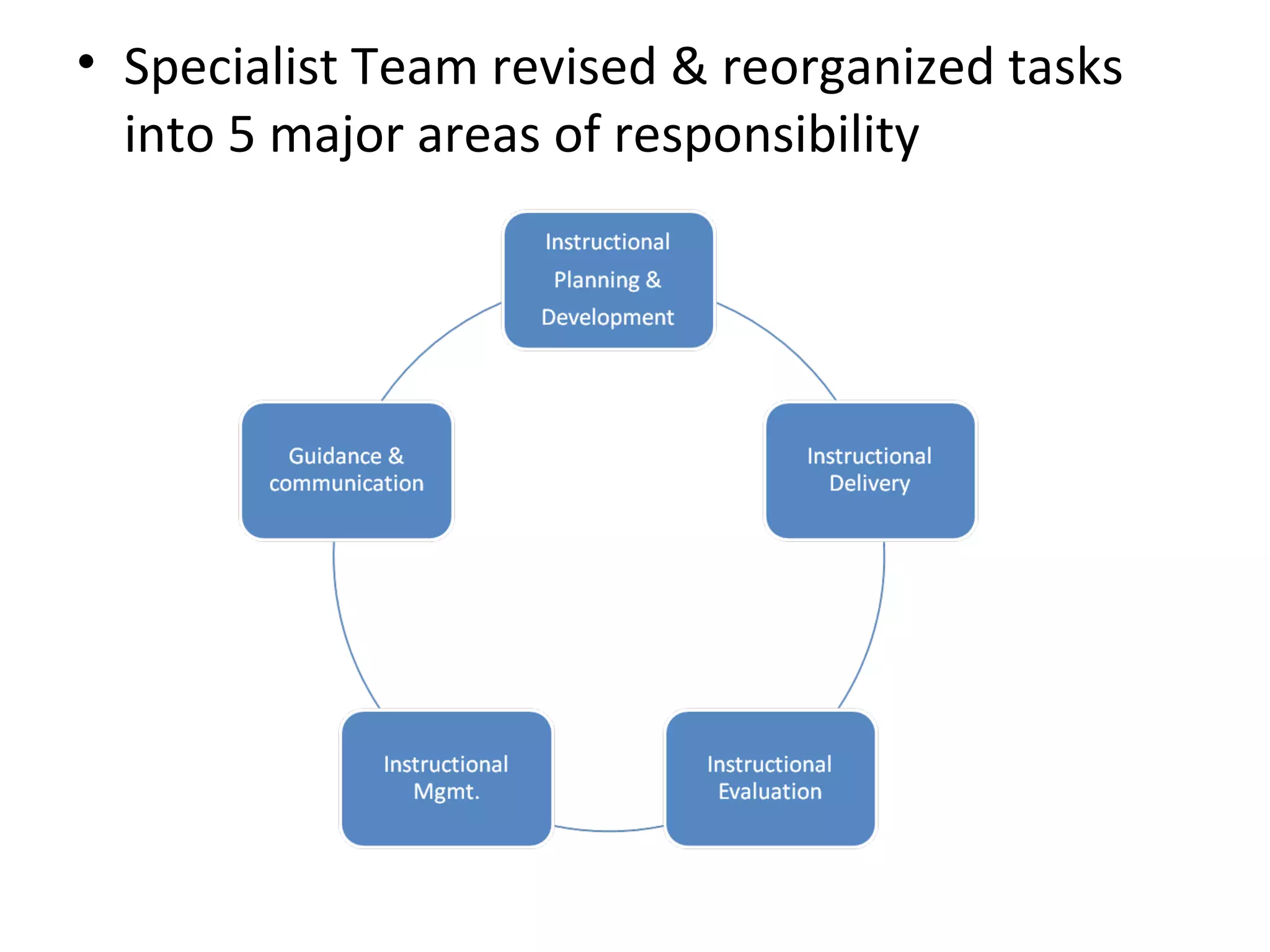 Specialist Team revised & reorganized tasks into 5 major areas of responsibility 