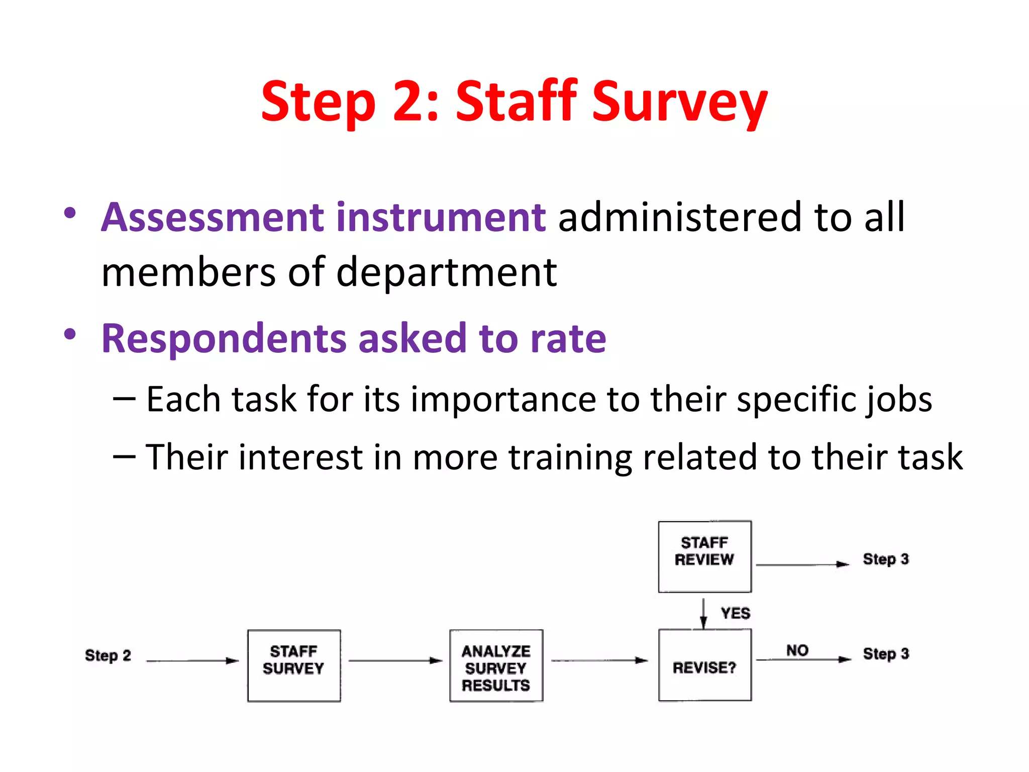 Step 2: Staff Survey Assessment instrument  administered to all members of department Respondents asked to rate Each task for its importance to their specific jobs Their interest in more training related to their task 