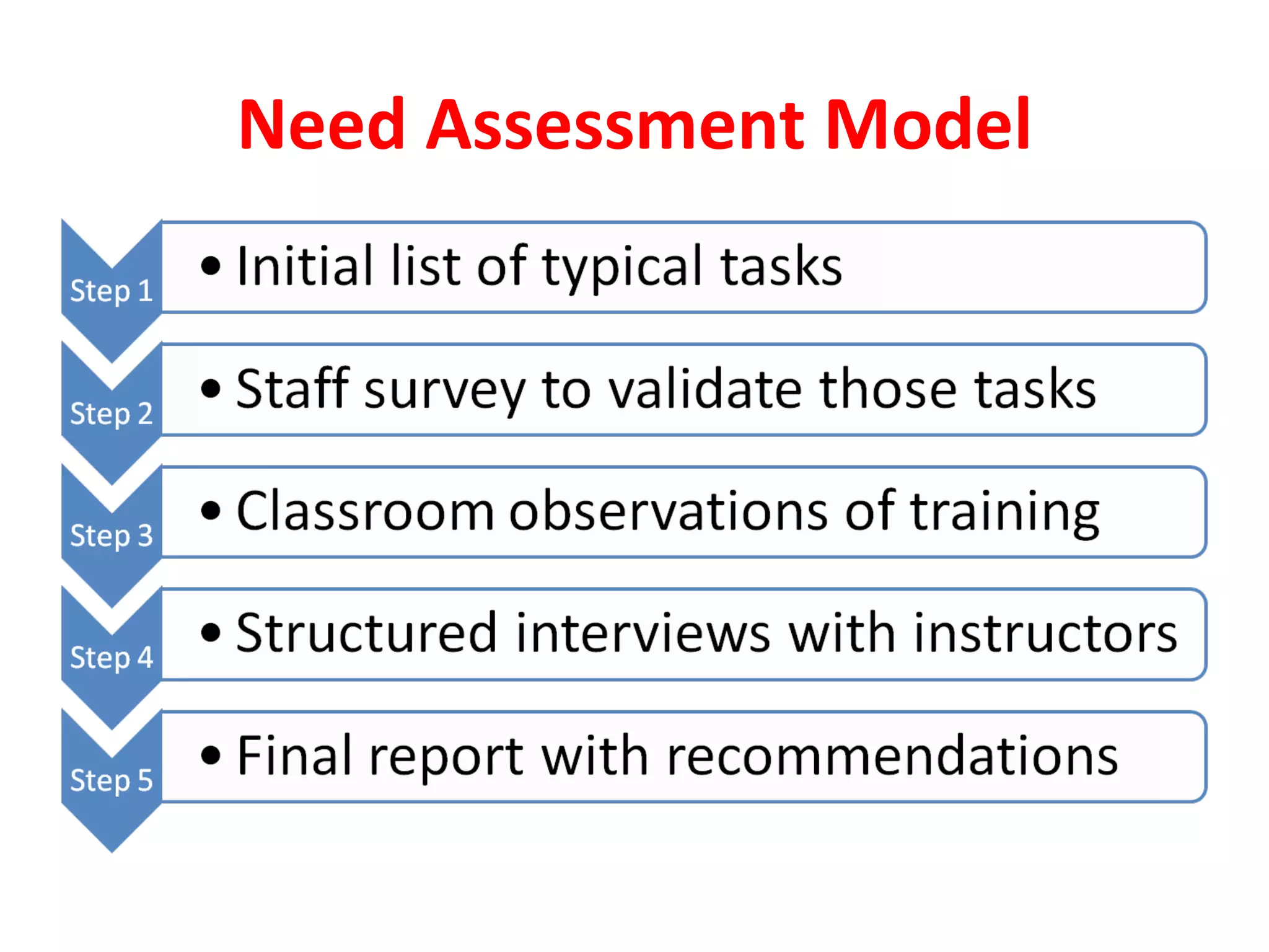 Need Assessment Model 