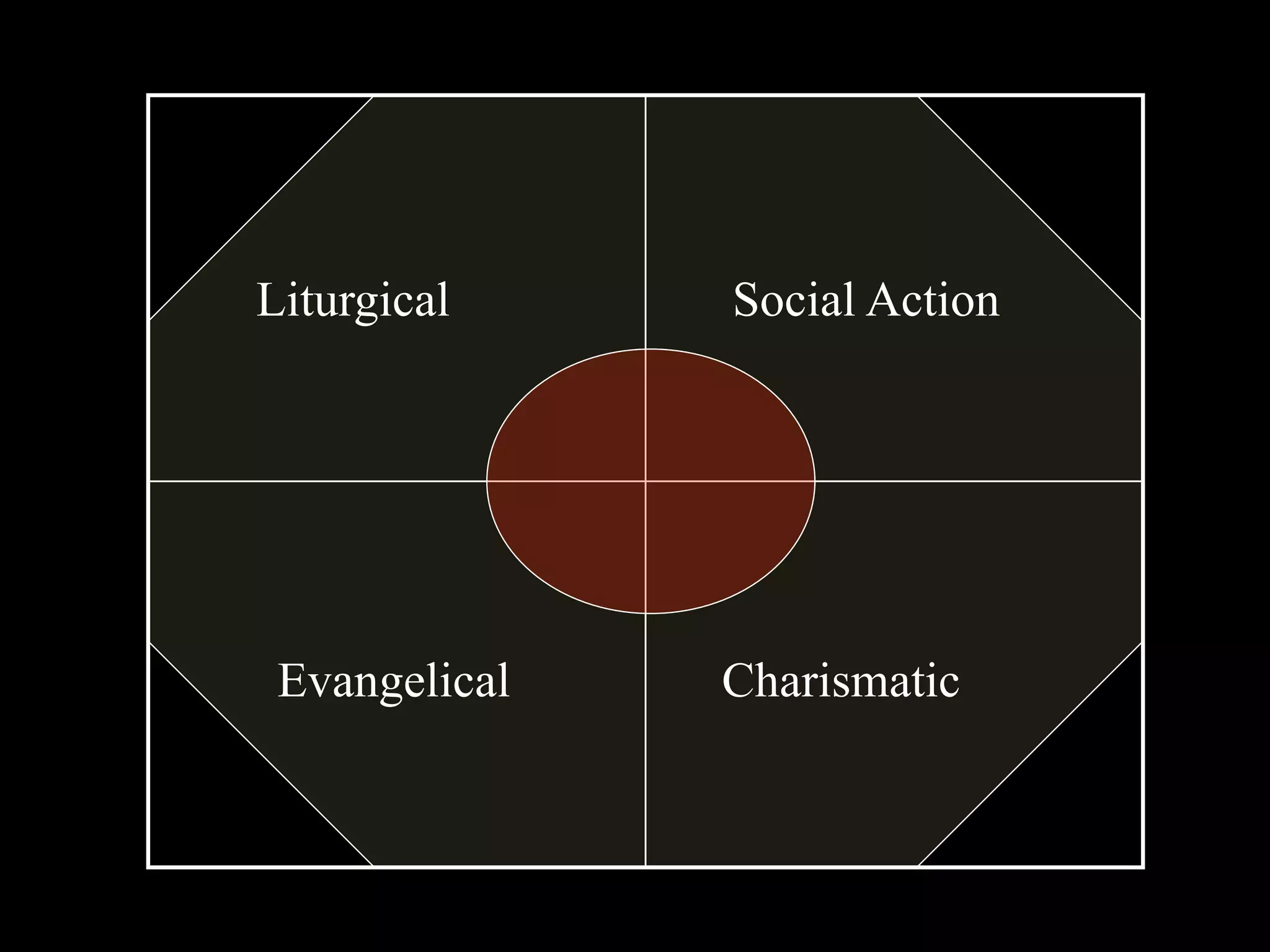 Liturgical     Social Action




 Evangelical   Charismatic
 