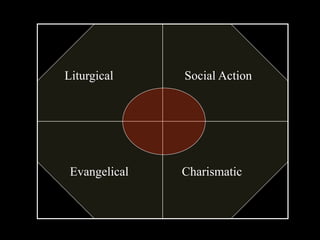 Liturgical     Social Action




 Evangelical   Charismatic
 