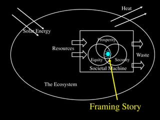 Heat



Solar Energy
                              Prosperity

               Resources
                                                  Waste
                           Equity      Security

                           Societal Machine


         The Ecosystem



                           Framing Story
 