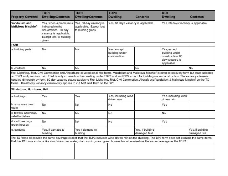 Texas and ISO Dwelling Fire Comparison with Notes