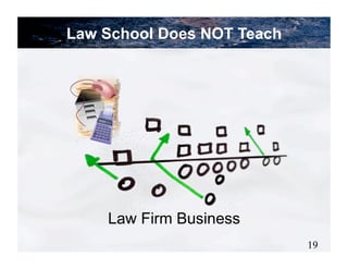 Law School Does NOT Teach




    Law Firm Business
                            19
 