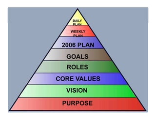 DAILY
    PLAN

   WEEKLY
    PLAN

 2006 PLAN
  GOALS
  ROLES
CORE VALUES
  VISION

 PURPOSE
              58
 