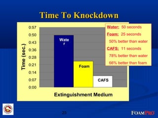 TTiimmee TToo KKnnoocckkddoowwnn 
Water: 50 seconds 
Foam: 25 seconds 
50% better than water 
CAFS: 11 seconds 
78% better than water 
66% better than foam 
Extinguishment Medium Time (sec.) 
23 
0:57 
0:50 
0:43 
0:36 
0:28 
0:21 
0:14 
0:07 
0:00 
Wate 
r 
Foam 
CAFS 
 