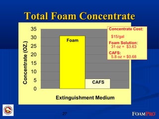 TToottaall FFooaamm CCoonncceennttrraattee 
27 
UUsseedd 
35 
30 
25 
20 
15 
10 
5 
0 
Extinguishment Medium 
Concentrate (OZ.) 
Foam 
CAFS 
Concentrate Cost: 
$15/gal 
Foam Solution: 
31 oz = $3.63 
CAFS: 
5.8 oz = $0.68 
 