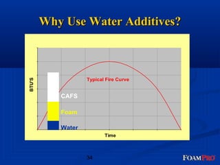 WWhhyy UUssee WWaatteerr AAddddiittiivveess?? 
Typical Fire Curve 
BTU'S Time 
34 
CAFS 
Foam 
Water 
 