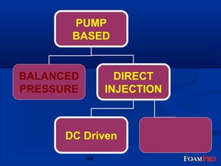 PUMP 
BASED 
49 
BALANCED 
PRESSURE 
DIRECT 
INJECTION 
DC Driven Hydraulically 
Driven 
 