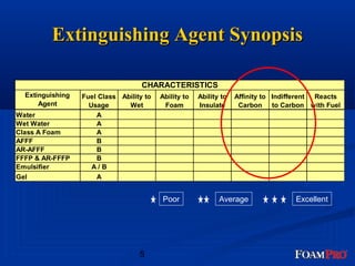 A Extinguishing Aggeenntt SSyynnooppssiiss 
5 
Water A 
Wet Water A 
Class A Foam A 
AFFF B 
AR-AFFF B 
FFFP & AR-FFFP B 
Emulsifier A / B 
Gel A 
CHARACTERISTICS 
Extinguishing 
Agent 
Fuel Class 
Usage 
Ability to 
Wet 
Ability to 
Foam 
Ability to 
Insulate 
Affinity to 
Carbon 
Indifferent 
to Carbon 
Reacts 
with Fuel 
Poor Average Excellent 
 