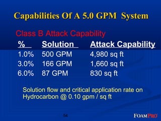 CCaappaabbiilliittiieess OOff AA 55..00 GGPPMM SSyysstteemm 
Class B Attack Capability 
% Solution Attack Capability 
1.0% 500 GPM 4,980 sq ft 
3.0% 166 GPM 1,660 sq ft 
6.0% 87 GPM 830 sq ft 
Solution flow and critical application rate on 
Hydrocarbon @ 0.10 gpm / sq ft 
54 
 