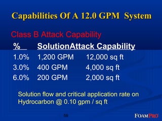 CCaappaabbiilliittiieess OOff AA 1122..00 GGPPMM SSyysstteemm 
Class B Attack Capability 
% SolutionAttack Capability 
1.0% 1,200 GPM 12,000 sq ft 
3.0% 400 GPM 4,000 sq ft 
6.0% 200 GPM 2,000 sq ft 
Solution flow and critical application rate on 
Hydrocarbon @ 0.10 gpm / sq ft 
59 
 