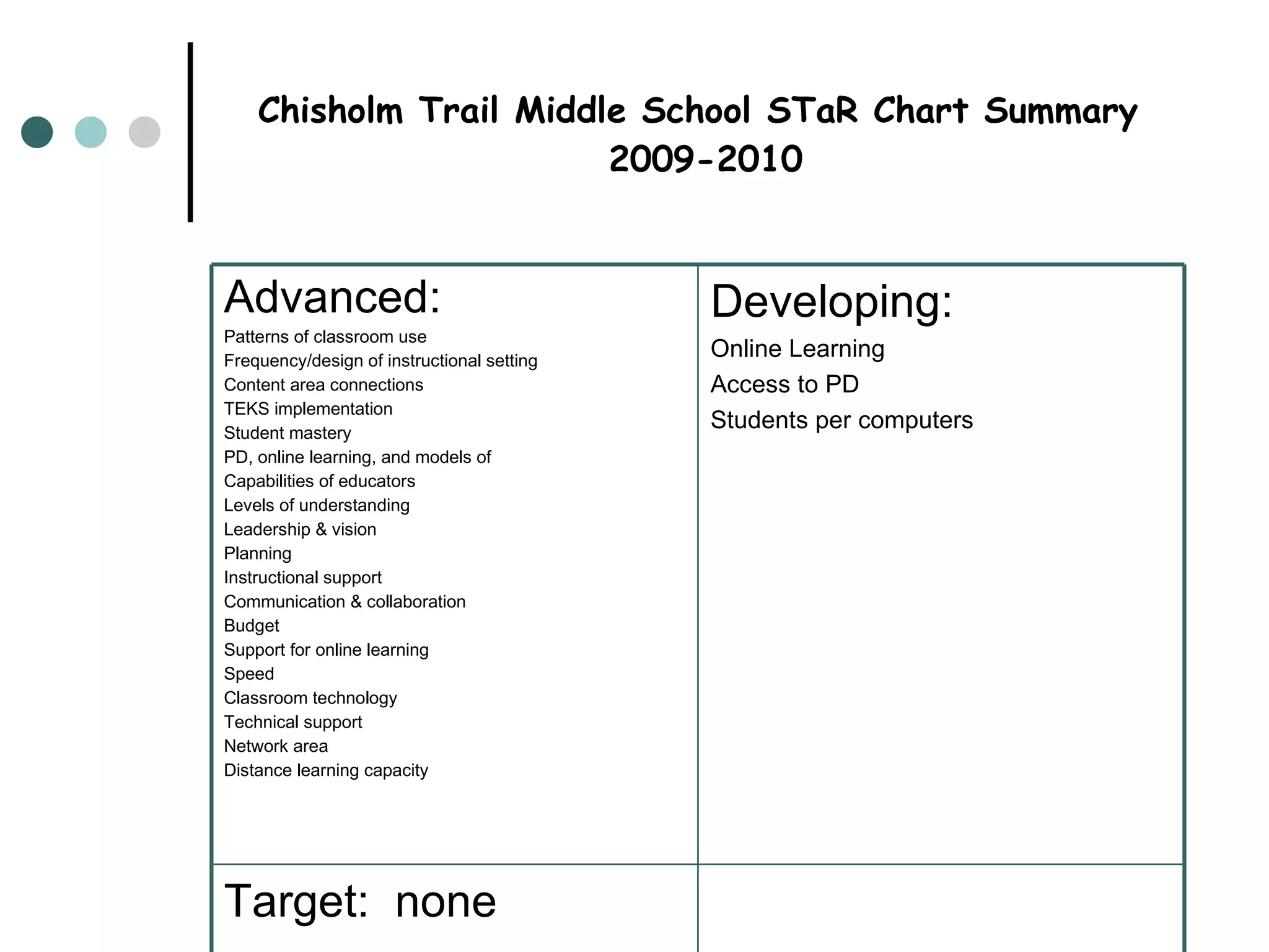 Chisholm Trail Middle School STaR Chart Summary  2009-2010 Target:  none Developing: Online Learning Access to PD Students per computers Advanced: Patterns of classroom use Frequency/design of instructional setting Content area connections TEKS implementation Student mastery PD, online learning, and models of Capabilities of educators Levels of understanding Leadership & vision Planning Instructional support Communication & collaboration Budget Support for online learning Speed Classroom technology Technical support Network area Distance learning capacity 