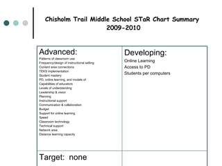 Chisholm Trail Middle School STaR Chart Summary  2009-2010 Target:  none Developing: Online Learning Access to PD Students per computers Advanced: Patterns of classroom use Frequency/design of instructional setting Content area connections TEKS implementation Student mastery PD, online learning, and models of Capabilities of educators Levels of understanding Leadership & vision Planning Instructional support Communication & collaboration Budget Support for online learning Speed Classroom technology Technical support Network area Distance learning capacity 