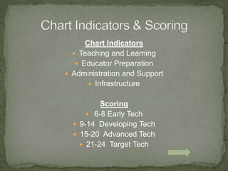 NCLB – technology must be fully integrated across all curriculum areas by Dec 31, 2005