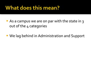 As a campus we are on par with the state in 3 out of the 4 categories We lag behind in Administration and Support 
