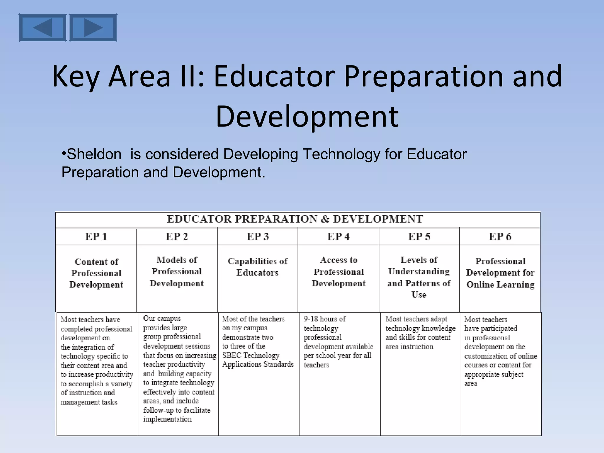 Key Area II: Educator Preparation and Development Sheldon  is considered Developing Technology for Educator Preparation and Development.  