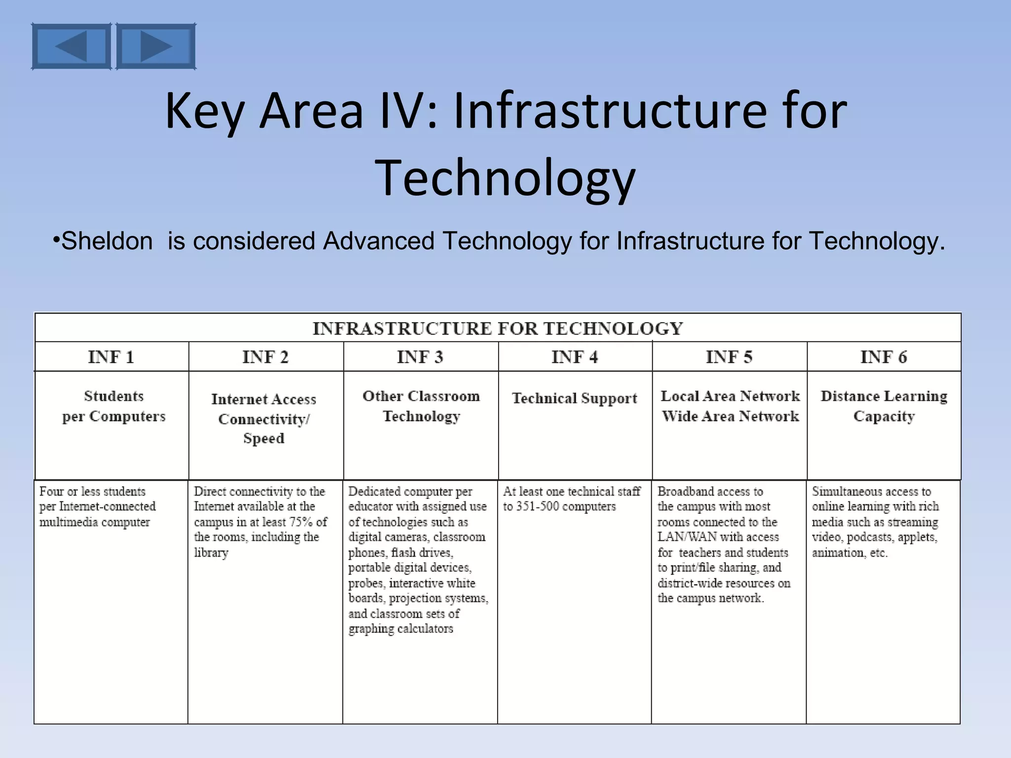 Key Area IV: Infrastructure for Technology Sheldon  is considered Advanced Technology for Infrastructure for Technology. 
