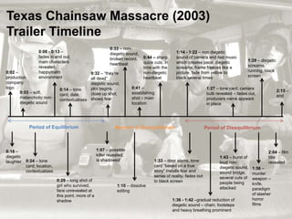 Texas Chainsaw Massacre (2003) 
Trailer Timeline 
0:08 - 0:13 – 
fades in and out, 
main characters 
revealed, 
happy/calm 
environment 
0:32 – “they’re 
all dead” 
diegetic sound, 
plot begins, 
close up shot, 
shows fear 
0:44 – sharp, 
quick cuts, in 
time with the 
non-diegetic 
heartbeat 
1:29 – diegetic 
screams, 
running, black 
screen 
Period of Equilibrium Moment of Disequilibrium Period of Disequilibrium 
0:02 – 
production 
company 
logo 
0:03 – soft, 
melancholic non-diegetic 
sound 
0:14 – tone 
card, date, 
contextualises 
0:18 – 
diegetic 
laughter 0:24 – tone 
card, location, 
contextualises 
0:29 – long shot of 
girl who survived, 
face unrevealed at 
this point, more of a 
shadow 
0:33 – non-diegetic 
sound, 
broken record, 
heartbeat 
0:41 – 
establishing 
shot – main 
location 
1:07 – possible 
killer revealed, 
is shadowed 
1:10 – dissolve 
editing 
1:14 - 1:22 – non diegetic 
sound of camera and fast music 
which creates pace, diegetic 
screams, frame freezes like a 
picture, fade from yellow to 
black several times 
1:27 – tone card, camera 
bulb revealed – fades out, 
producers name appears 
in place 
1:33 – door slams, tone 
card “based on a true 
story” installs fear and 
sense of reality, fades out 
to black screen 
1:43 – burst of 
loud non-diegetic 
1:36 - 1:42 –gradual reduction of 
diegetic sound – chain, footsteps 
and heavy breathing prominent 
sound, 
sound bridge, 
several cuts of 
people being 
attacked 
2:04 – film 
title 
revealed 
1:56 – 
murder 
weapon – 
knife, 
paradigm 
of slasher 
horror 
films 
2:15 – 
end 
