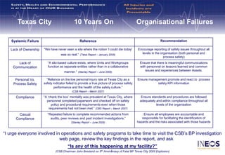 1
Texas City 10 Years On Organisational Failures
“I urge everyone involved in operations and safety programs to take time to visit the CSB’s BP investigation
web page, review the key findings in the report, and ask
“Is any of this happening at my facility?”
(CSB Chairman John Bresland on 5th Anniversary of Fatal BP Texas City 2005 Explosion)
Systemic Failure Reference Recommendation
Lack of Ownership "We have never seen a site where the notion 'I could die today'
was so real.“ (Telos Report – January 2005)
Encourage reporting of safety issues throughout all
levels in the organisation (both personal and
process safety)
Lack of
Communication
“A silo-based culture exists, where Units and Workgroups
function as separate entities rather than in a collaborative
manner.“ (Stanley Report – June 2005)
Ensure that there is meaningful communications
with personnel on lessons learned and common
issues and experiences between Assets.
Personal Vs.
Process Safety
“Reliance on the low personal injury rate at Texas City as a
safety indicator failed to provide a true picture of process safety
performance and the health of the safety culture.”
(CSB Report – March 2007)
Ensure management promote and react to process
safety KPI information
Compliance “A ‘check the box’ mentality was prevalent at Texas City, where
personnel completed paperwork and checked off on safety
policy and procedural requirements even when those
requirements had not been met.” (CBS Report – March 2007)
Ensure standards and procedures are followed
adequately and within compliance throughout all
levels of the organisation
Casual
Compliance
“Repeated failure to complete recommended actions from
audits, peer reviews and past incident investigations.”
(Stanley Report – June 2005)
Ensure all employees are accountable and
responsible for facilitating the identification of
hazards and the risks associated with those hazards
 