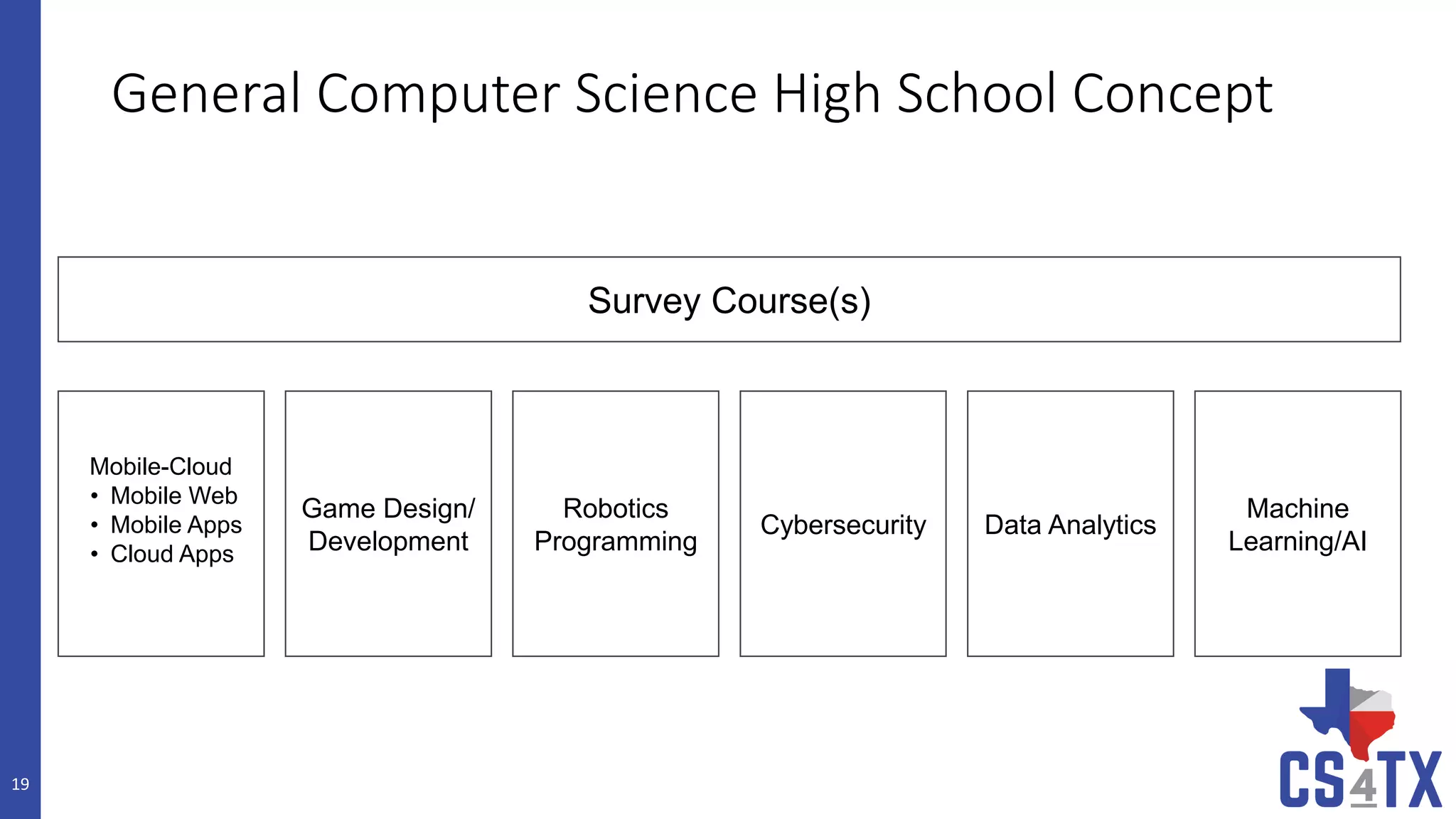 Building a Computer Science Pathway in Your High School - Feb 2017 | PPT