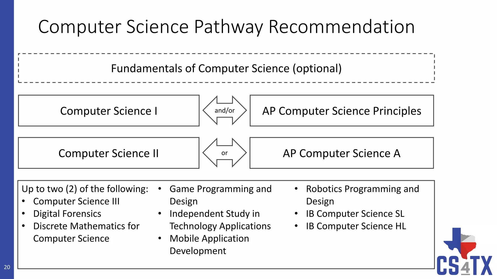 Building a Computer Science Pathway in Your High School - Feb 2017 | PPT