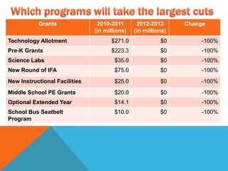 Possible cutsWe know there will be cuts, but what is the amount of the possible cuts3 to 5 billion dollars per year over 2 yearsLets see what those cuts really look like$6,000,000,000 to $10,000,000,000out of public schools