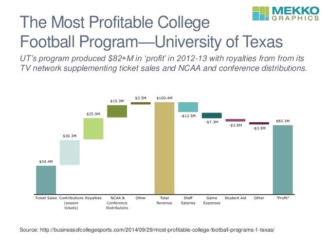 University Of Texas Football Revenue And Expenses university-of-texas-football-revenue-and-expenses