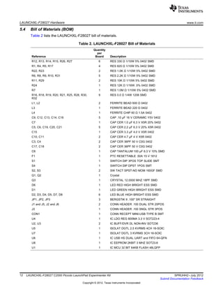 LAUNCHXL-F28027 Hardware www.ti.com
5.4 Bill of Materials (BOM)
Table 2 lists the LAUNCHXL-F28027 bill of materials.
Table 2. LAUNCHXL-F28027 Bill of Materials
Quantity
per
Reference Board Description
R12, R13, R14, R15, R26, R27 6 RES 330 Ω 1/10W 5% 0402 SMD
R1, R4, R5, R17 4 RES 820 Ω 1/10W 5% 0402 SMD
R22, R23 2 RES 1.0K Ω 1/10W 5% 0402 SMD
R6, R8, R9, R10, R31 5 RES 2.2K Ω 1/10W 5% 0402 SMD
R11, R29 2 RES 10K Ω 1/10W 5% 0402 SMD
R24 1 RES 12K Ω 1/16W .5% 0402 SMD
R7 1 RES 1.0M Ω 1/10W 5% 0402 SMD
R16, R18, R19, R20, R21, R25, R28, R30, 9 RES 0.0 Ω 1/4W 1206 SMD
R32
L1, L2 2 FERRITE BEAD 600 Ω 0402
L3 1 FERRITE BEAD 220 Ω 0402
L4 1 FERRITE CHIP 60 Ω 1.5A 0402
C9, C12, C13, C14, C16 5 CAP .10 µF 16 V CERAMIC Y5V 0402
C7 1 CAP CER 1.0 µF 6.3 V X5R 20% 0402
C5, C6, C19, C20, C21 5 CAP CER 2.2 µF 6.3 V 20% X5R 0402
C15 1 CAP CER 3.3 µF 4.0 V X5R 0402
C10, C11 2 CAP CER 4.7 µF 4 V X5R 0402
C3, C4 2 CAP CER 36PF 50 V C0G 0402
C17, C18 2 CAP CER 36PF 50 V C0G 0402
C8 1 CAP TANTALUM 100 µF 6.3 V 10% SMD
F1 1 PTC RESETTABLE .50A 15 V 1812
S1 1 SWITCH DIP 3POS TOP SLIDE SMT
S4 1 SWITCH DIP DPST 1POS SMT
S2, S3 2 SW TACT SPST-NO MOM 160GF SMD
Q1, Q2 1 Crystal
Q3 1 CRYSTAL 12.0000 MHZ 18PF SMD
D6 1 LED RED HIGH BRIGHT ESS SMD
D1 1 LED GREEN HIGH BRIGHT ESS SMD
D2, D3, D4, D5, D7, D8 6 LED BLUE HIGH BRIGHT ESS SMD
JP1, JP2, JP3 3 BERGSTIK II .100" SR STRAIGHT
J1 and J5, J2 and J6 2 CONN HEADER .100 DUAL STR 20POS
J3 1 CONN HEADER .100 SNGL STR 3POS
CON1 1 CONN RECEPT MINI-USB TYPE B SMT
U4 1 IC LDO REG 800MA 3.3 V SOT223-4
U2, U3 2 IC BUFF/DVR DL NON-INV SOT236
U5 1 ISOLAT DGTL 2.5 KVRMS 4CH 16-SOIC
U7 1 ISOLAT DGTL 3 KVRMS 3CH 16-SOIC
U6 1 IC USB HS DUAL UART and FIFO 64-QFN
U8 1 IC EEPROM 2KBIT 3 MHZ SOT23-6
U1 1 IC MCU 32 BIT 64KB FLASH 48LQFP
12 LAUNCHXL-F28027 C2000 Piccolo LaunchPad Experimenter Kit SPRUHH2–July 2012
Submit Documentation Feedback
Copyright © 2012, Texas Instruments Incorporated
 
