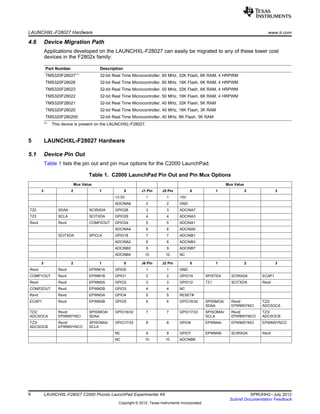 LAUNCHXL-F28027 Hardware www.ti.com
4.6 Device Migration Path
Applications developed on the LAUNCHXL-F28027 can easily be migrated to any of these lower cost
devices in the F2802x family:
Part Number Description
TMS320F28027(1)
32-bit Real Time Microcontroller, 60 MHz, 32K Flash, 6K RAM, 4 HRPWM
TMS320F28026 32-bit Real Time Microcontroller, 60 MHz, 16K Flash, 6K RAM, 4 HRPWM
TMS320F28023 32-bit Real Time Microcontroller, 50 MHz, 32K Flash, 6K RAM, 4 HRPWM
TMS320F28022 32-bit Real Time Microcontroller, 50 MHz, 16K Flash, 6K RAM, 4 HRPWM
TMS320F28021 32-bit Real Time Microcontroller, 40 MHz, 32K Flash, 5K RAM
TMS320F28020 32-bit Real Time Microcontroller, 40 MHz, 16K Flash, 3K RAM
TMS320F280200 32-bit Real Time Microcontroller, 40 MHz, 8K Flash, 3K RAM
(1)
This device is present on the LAUNCHXL-F28027.
5 LAUNCHXL-F28027 Hardware
5.1 Device Pin Out
Table 1 lists the pin out and pin mux options for the C2000 LaunchPad.
Table 1. C2000 LaunchPad Pin Out and Pin Mux Options
Mux Value Mux Value
3 2 1 0 J1 Pin J5 Pin 0 1 2 3
+3.3V 1 1 +5V
ADCINA6 2 2 GND
TZ2 SDAA SCIRXDA GPIO28 3 3 ADCINA7
TZ3 SCLA SCITXDA GPIO29 4 4 ADCINA3
Rsvd Rsvd COMP2OUT GPIO34 5 5 ADCINA1
ADCINA4 6 6 ADCINA0
SCITXDA SPICLK GPIO18 7 7 ADCINB1
ADCINA2 8 8 ADCINB3
ADCINB2 9 9 ADCINB7
ADCINB4 10 10 NC
3 2 1 0 J6 Pin J2 Pin 0 1 2 3
Rsvd Rsvd EPWM1A GPIO0 1 1 GND
COMP1OUT Rsvd EPWM1B GPIO1 2 2 GPIO19 SPISTEA SCIRXDA ECAP1
Rsvd Rsvd EPWM2A GPIO2 3 3 GPIO12 TZ1 SCITXDA Rsvd
COMP2OUT Rsvd EPWM2B GPIO3 4 4 NC
Rsvd Rsvd EPWM3A GPIO4 5 5 RESET#
ECAP1 Rsvd EPWM3B GPIO5 6 6 GPIO16/32 SPISIMOA/ Rsvd/ TZ2/
SDAA EPWMSYNCI ADCSOCA
TZ2/ Rsvd/ SPISIMOA/ GPIO16/32 7 7 GPIO17/33 SPISOMIA/ Rsvd/ TZ3/
ADCSOCA EPWMSYNCI SDAA SCLA EPWMSYNCO ADCSOCB
TZ3/ Rsvd/ SPISOMIA/ GPIO17/33 8 8 GPIO6 EPWM4A EPWMSYNCI EPWMSYNCO
ADCSOCB EPWMSYNCO SCLA
NC 9 9 GPIO7 EPWM4B SCIRXDA Rsvd
NC 10 10 ADCINB6
8 LAUNCHXL-F28027 C2000 Piccolo LaunchPad Experimenter Kit SPRUHH2–July 2012
Submit Documentation Feedback
Copyright © 2012, Texas Instruments Incorporated
 