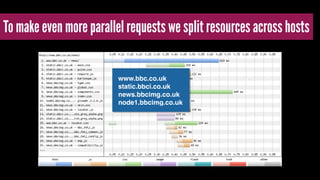 To make even more parallel requests we split resources across hosts
www.bbc.co.uk!
static.bbci.co.uk!
news.bbcimg.co.uk!
n...
