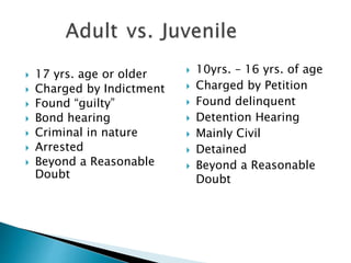  17 yrs. age or older
 Charged by Indictment
 Found “guilty”
 Bond hearing
 Criminal in nature
 Arrested
 Beyond a Reasonable
Doubt
 10yrs. – 16 yrs. of age
 Charged by Petition
 Found delinquent
 Detention Hearing
 Mainly Civil
 Detained
 Beyond a Reasonable
Doubt
 