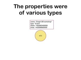 The properties were
of various types
v(1)
name: “Graph DB workshop”
type: “Event”
starts: 1402682400000
ends: 1402696800000
 