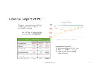 Financial	Impact	of	PACE
Financing scenario assumes:
1) Conventional loan at 4% for 5 years
2) PACE loan at 6.09% for 20 years
3) Does not take into account the
opportunity cost
The same project yields vastly different
cash flow positions depending on how
the project is financed
With PACE, you can begin generating
positive cash flows IMMEDIATELY
S	Deatherage	Law,	PLLC 18
 