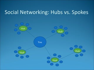 Social Networking: Hubs vs. Spokes Hub You Hub Hub Hub Hub 