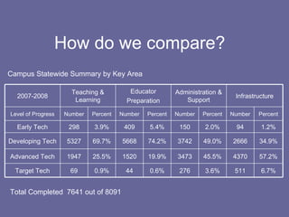 How do we compare? Campus Statewide Summary by Key Area Total Completed  7641 out of 8091 2007-2008 Teaching & Learning Educator Preparation Administration & Support Infrastructure Level of Progress Number Percent Number Percent Number Percent Number Percent Early Tech 298 3.9% 409 5.4% 150 2.0% 94 1.2% Developing Tech 5327 69.7% 5668 74.2% 3742 49.0% 2666 34.9% Advanced Tech 1947 25.5% 1520 19.9% 3473 45.5% 4370 57.2% Target Tech 69 0.9% 44 0.6% 276 3.6% 511 6.7% 