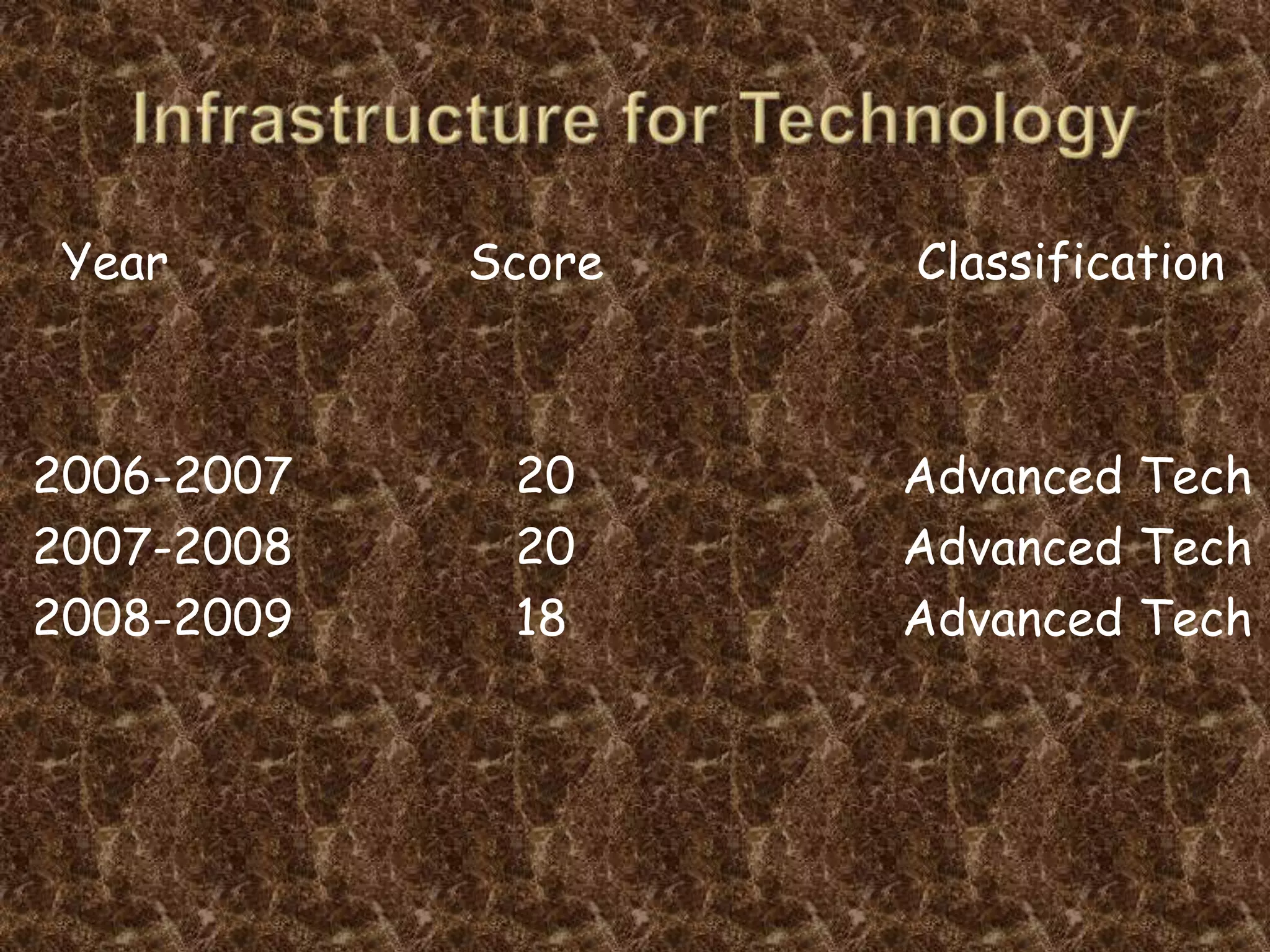 Teaching and Learning     Year                    Score   	Classification2006-2007                16            Advanced Tech2007-2008                16	       Advanced Tech2008-2009  	        16	       Advanced Tech
