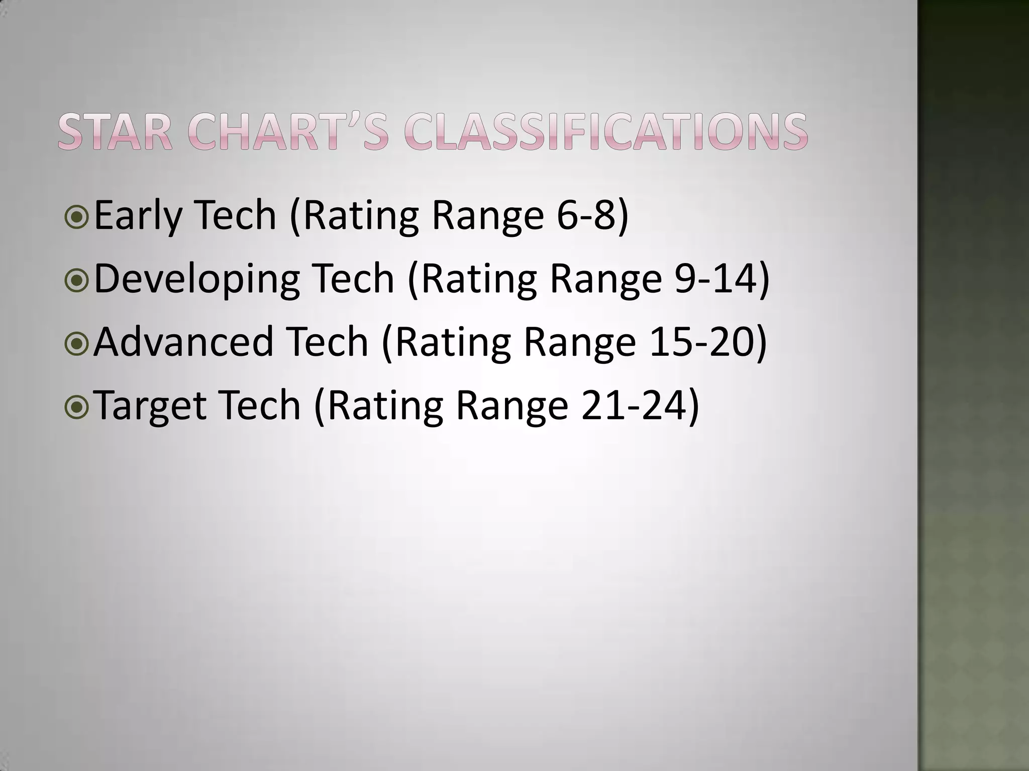 Star Chart’s ClassificationsEarly Tech (Rating Range 6-8)Developing Tech (Rating Range 9-14)Advanced Tech (Rating Range 15-20)Target Tech (Rating Range 21-24)