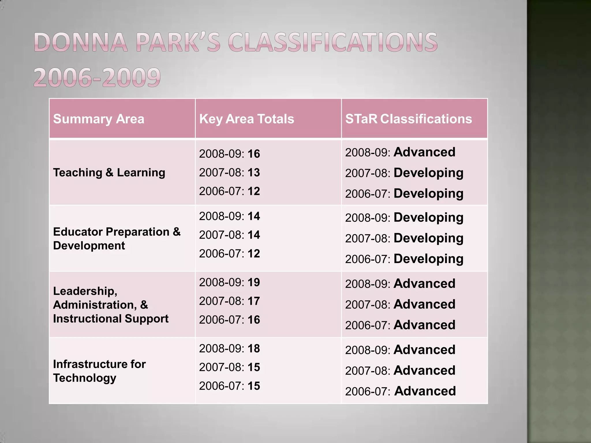 Donna Park’s Classifications2006-2009