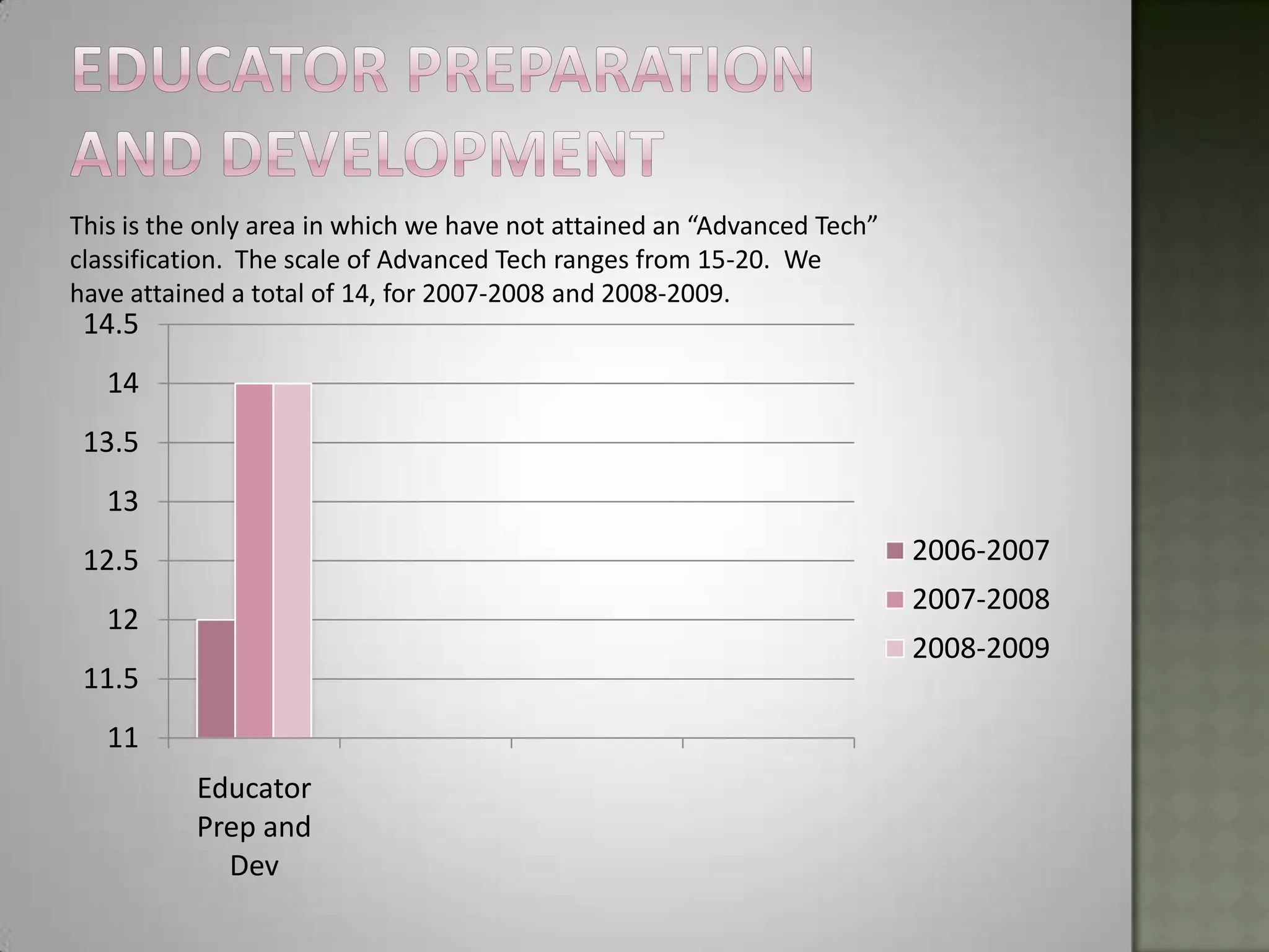 Educator Preparation and DevelopmentThis is the only area in which we have not attained an “Advanced Tech” classification.  The scale of Advanced Tech ranges from 15-20.  We have attained a total of 14, for 2007-2008 and 2008-2009.