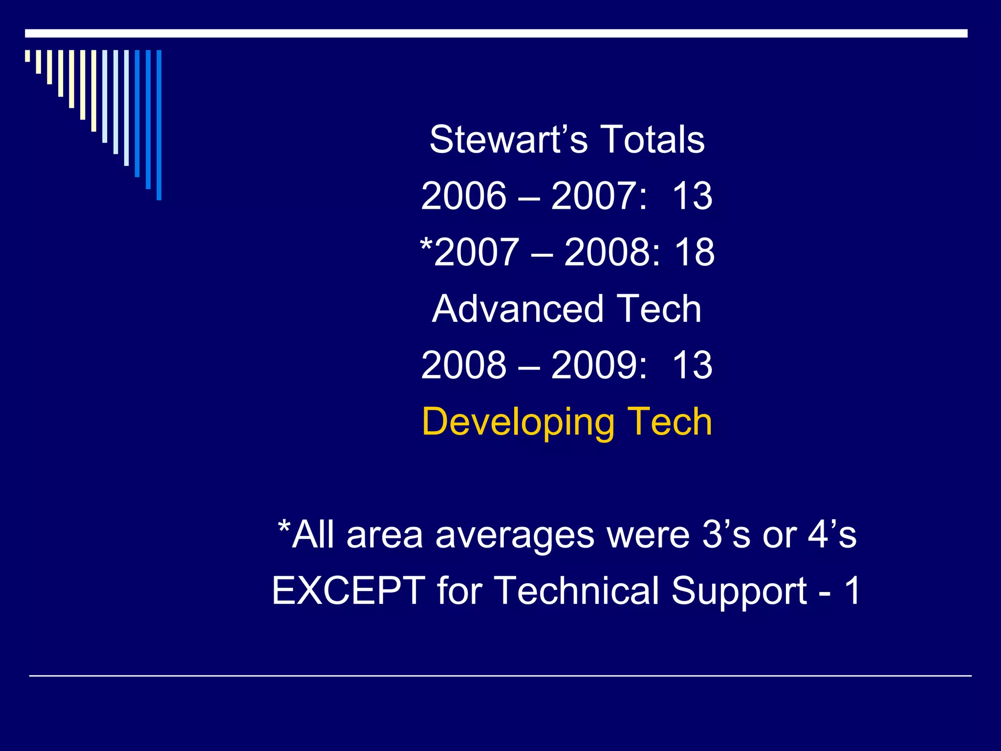 Stewart’s Totals 2006 – 2007:  13 *2007 – 2008: 18 Advanced Tech 2008 – 2009:  13 Developing Tech *All area averages were 3’s or 4’s EXCEPT for Technical Support - 1 