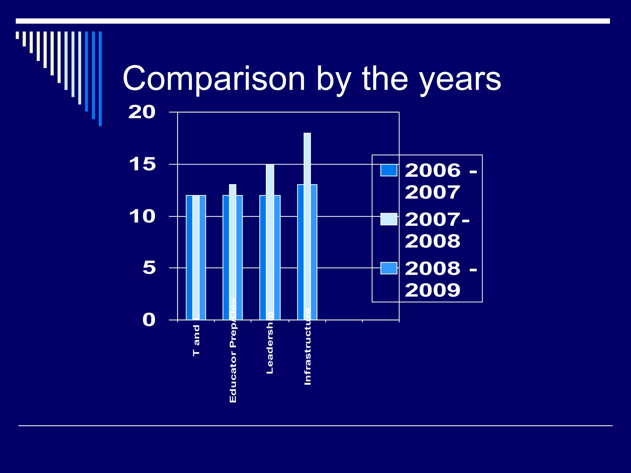 Comparison by the years 
