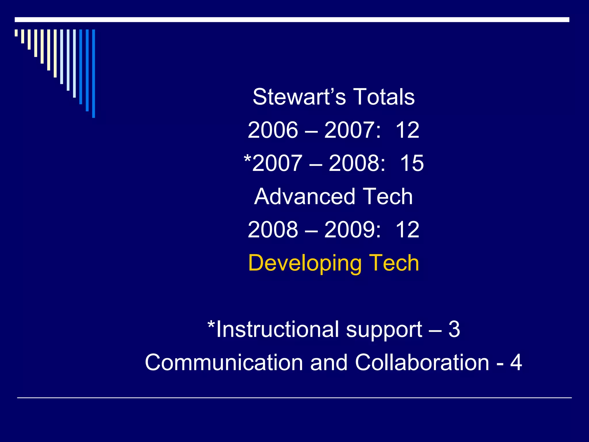 Stewart’s Totals 2006 – 2007:  12 *2007 – 2008:  15 Advanced Tech 2008 – 2009:  12 Developing Tech *Instructional support – 3 Communication and Collaboration - 4 